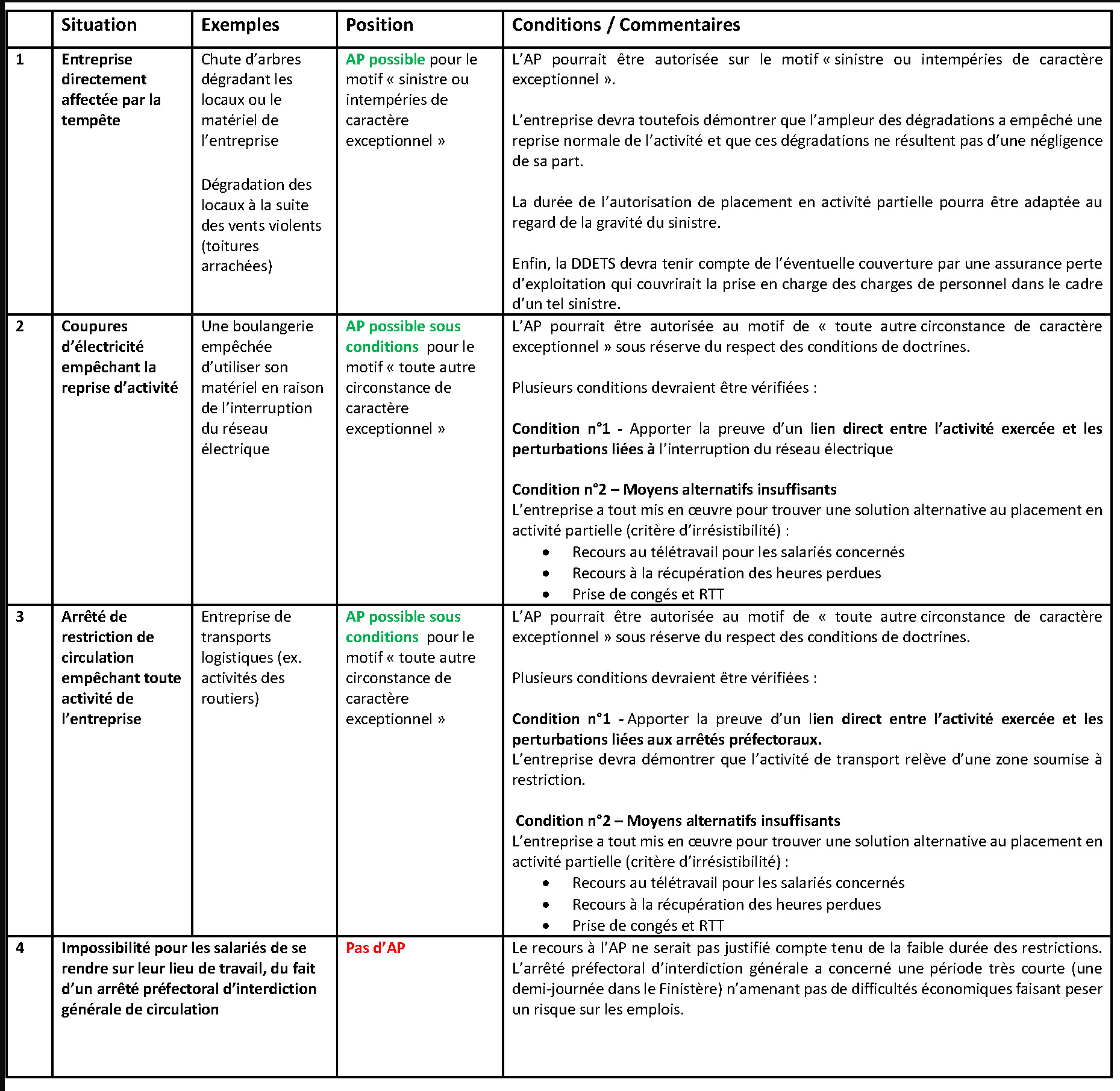 Les modalités de placement en activité partielle