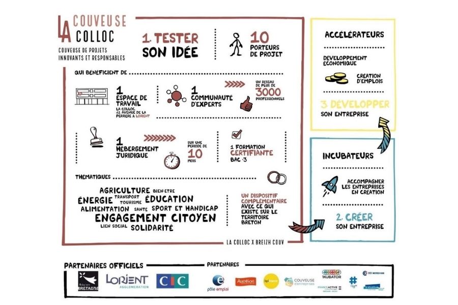 Lancement d'une couveuse de projets innovants et responsables sur le pays de Lorient