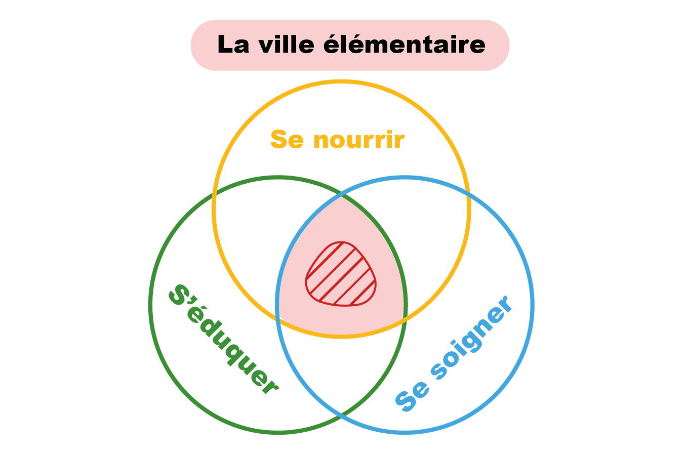 La ville élémentaire et les équipements du quotidien sur le SCoT du pays de Lorient