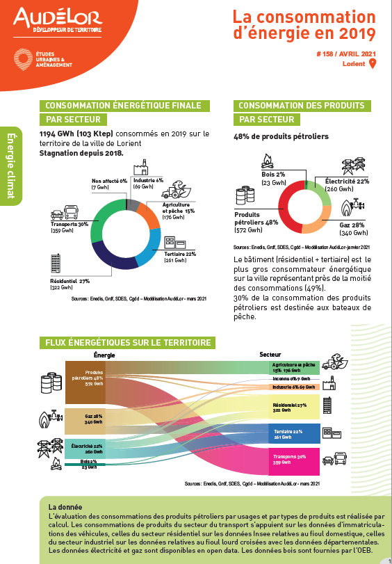 La consommation d'énergie en 2019 sur la ville de Lorient