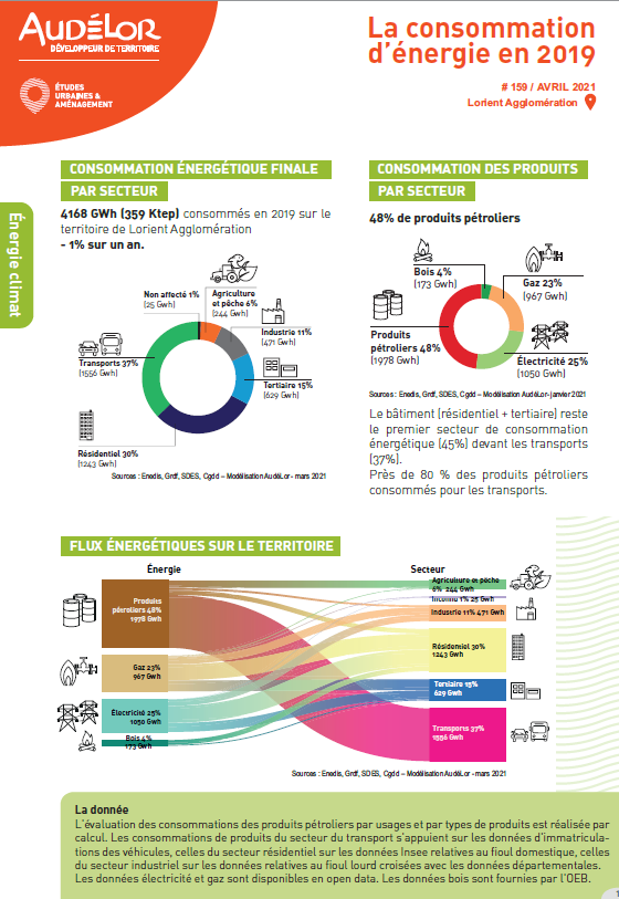 La consommation d'énergie en 2019 sur Lorient Agglomération
