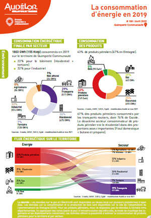 La consommation d’énergie en 2019 sur Quimperlé Communauté