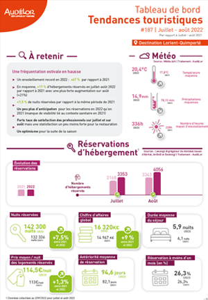 Tableau de bord tendances touristiques - juillet-août 2022