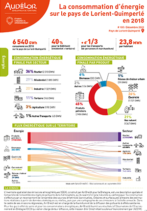 La consommation énergétique du pays de Lorient-Quimperlé en 2018
