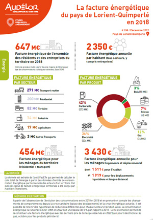 La facture d'énergie du pays de Lorient-Quimperlé en 2018