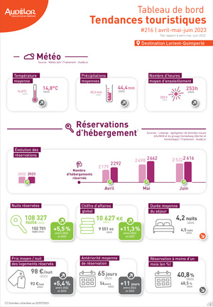  Destination Lorient-Quimperlé. Tableau de bord Tendances touristiques. Avril-mai-juin 2023