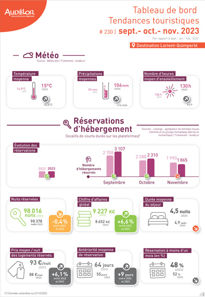  Destination Lorient-Quimperlé. Tableau de bord des tendances touristiques. Septembre-octobre-novembre 2023