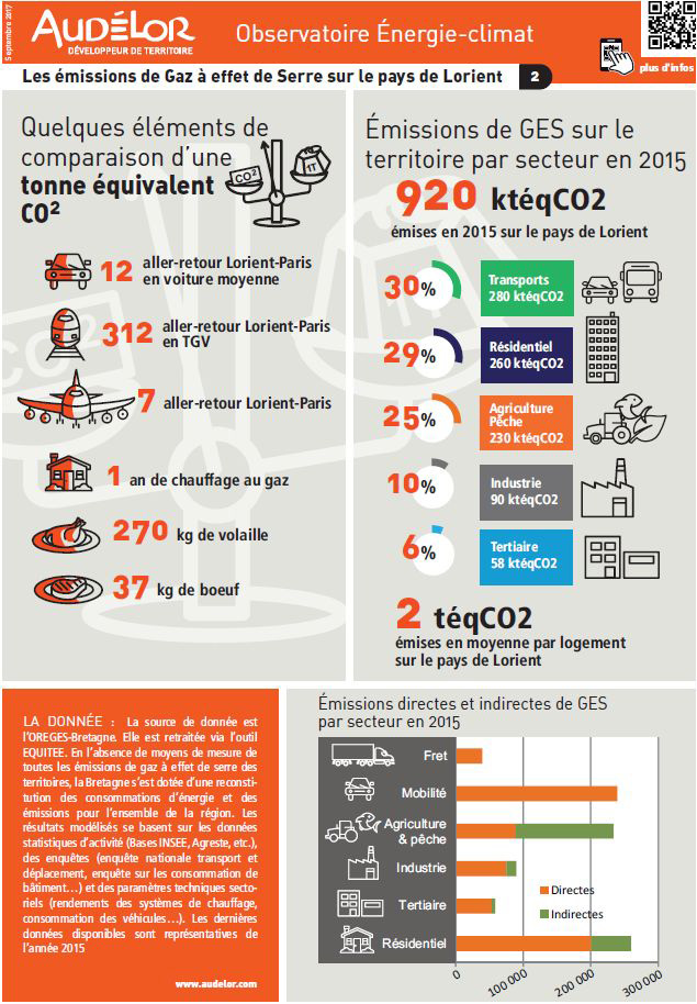 Les émissions de Gaz à effet de serre sur le pays de Lorient