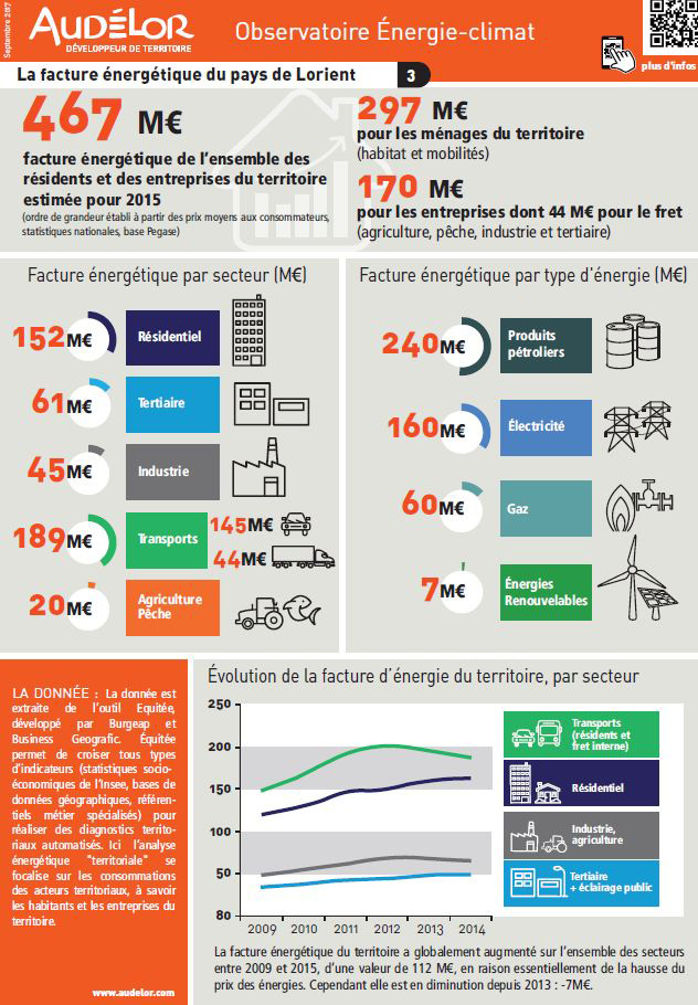 La facture énergétique du pays de Lorient