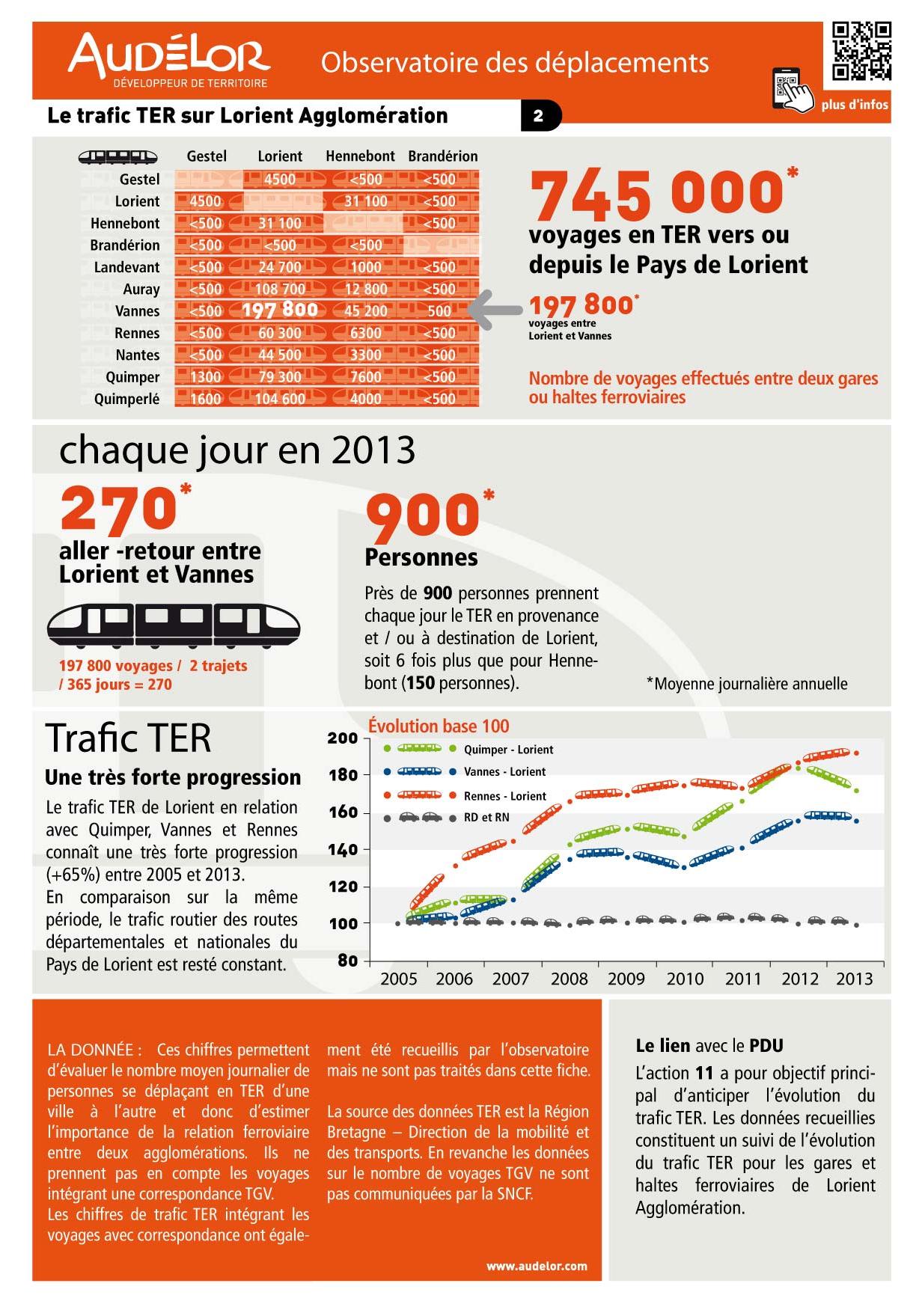 Le trafic TER sur Lorient Agglomération