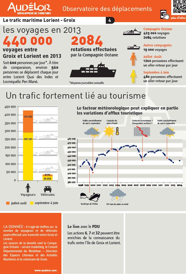 Le trafic maritime Lorient - Groix